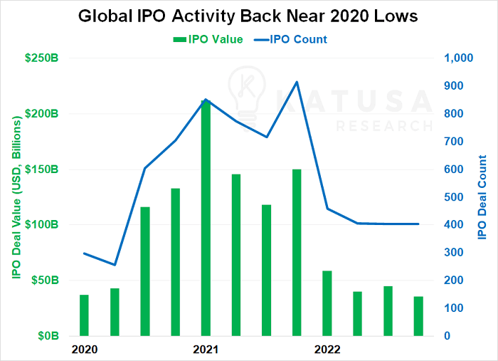 Global IPO Activity Back Near 2020 Lows