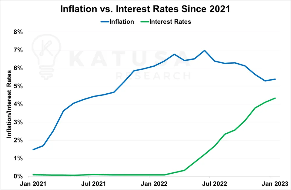 Inflation vs Interest Rates