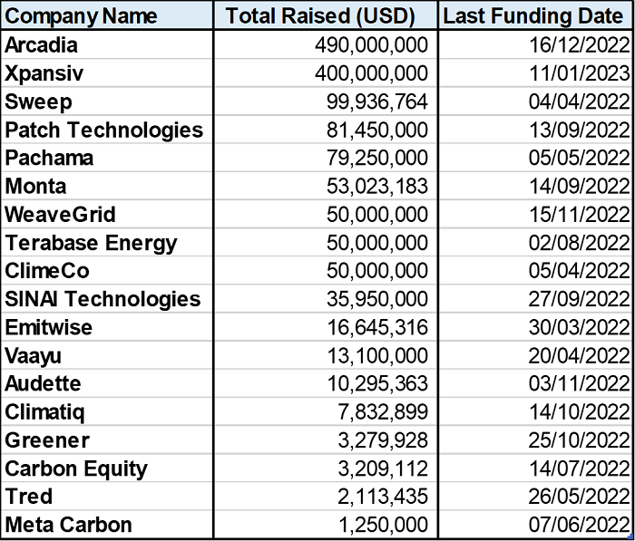 Largest climate tech financings up to 2023