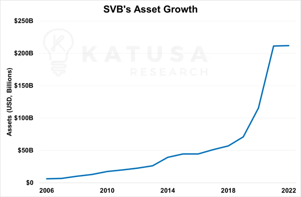 SVB Asset Growth