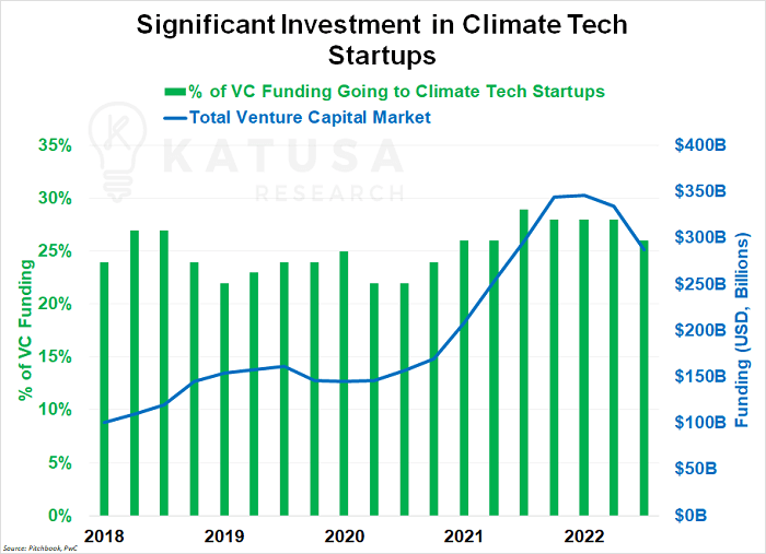 Significant Investment in Climate Tech Startups