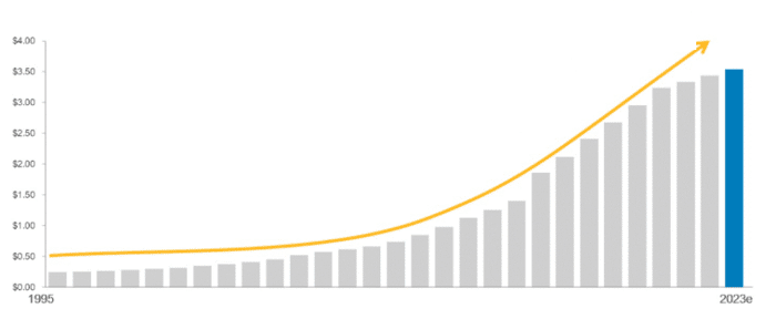 28 years of Consecutive Dividend Growth.