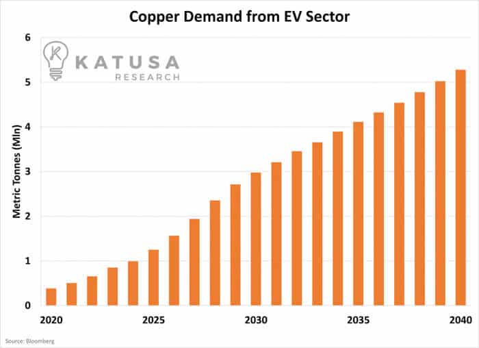 Copper Demand from EV Sector