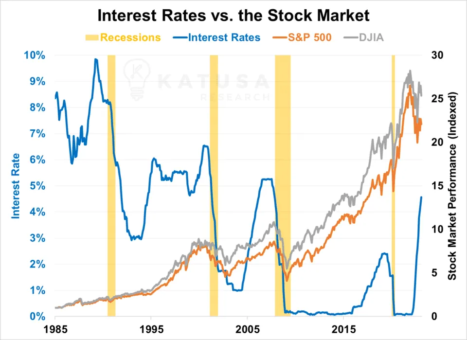 Interest Rates vs Stock Market