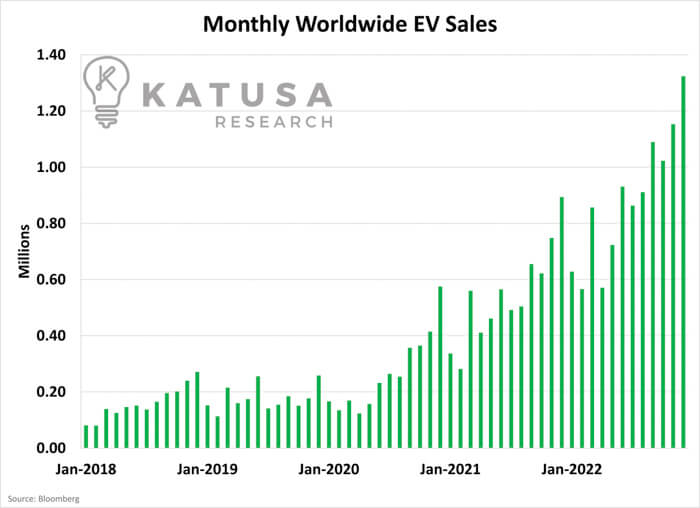 Monthly Worldwide EV Sales