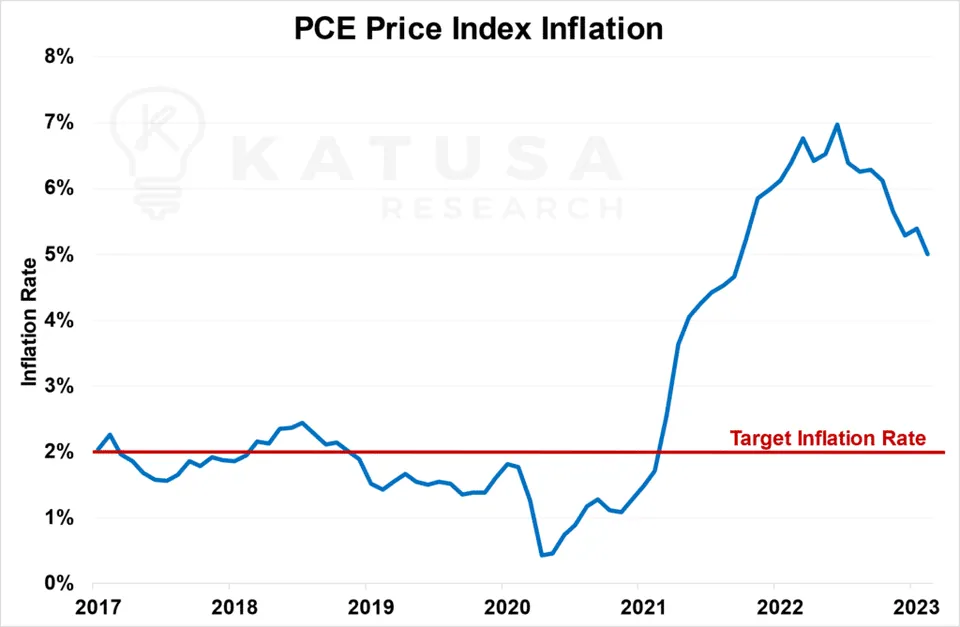 PCE Price Index Inflation