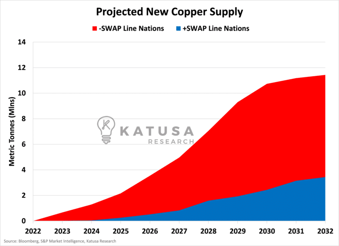 Projected New Copper Supply (1)