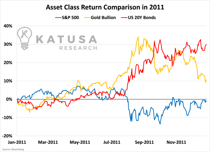 Asset Class Return Comparison in 2011