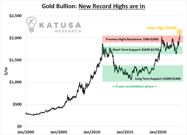 Gold Bullion New record highs are in
