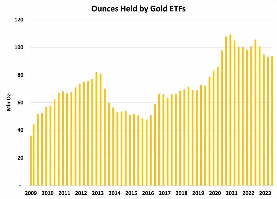 Ounces Held by Gold ETFs