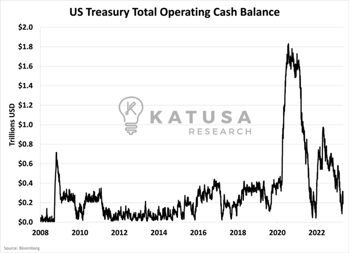 US treasury Total Operating Cash Balance