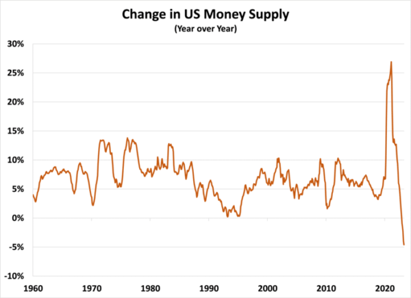 Change in US Money Supply