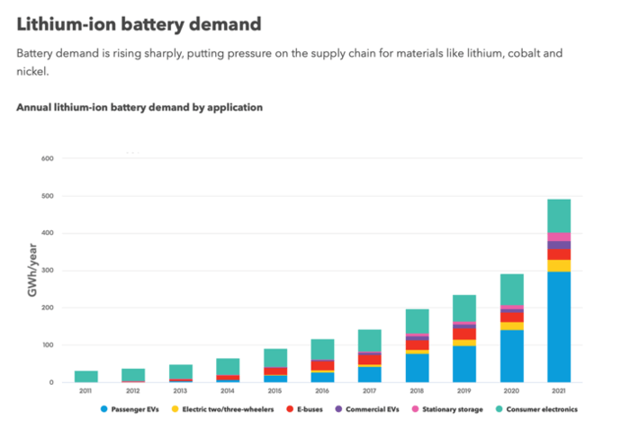 Lithium ion battery demand