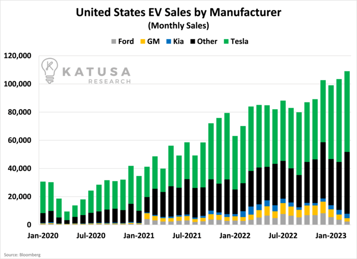US EV Sales by Manufacturer