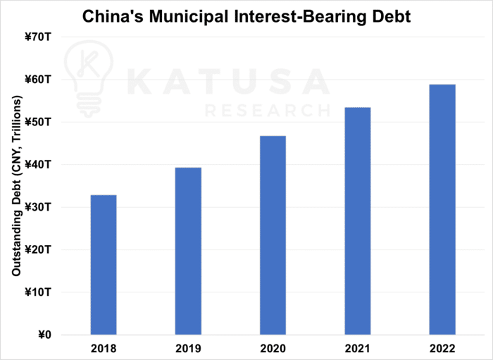 Chinas municipal interest bearing debt