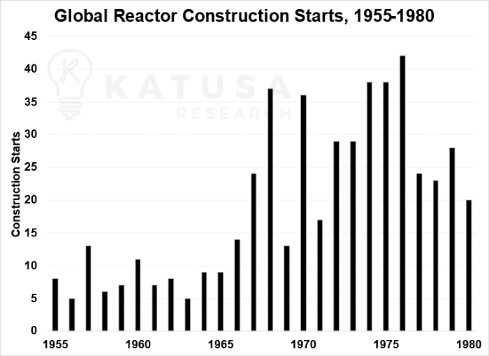 Global Reactor Construction Starts 1955-1980