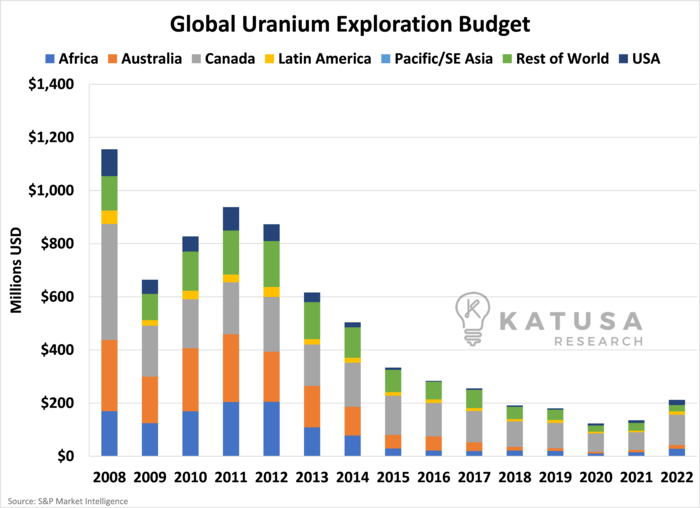 Global Uranium Exploration Budget