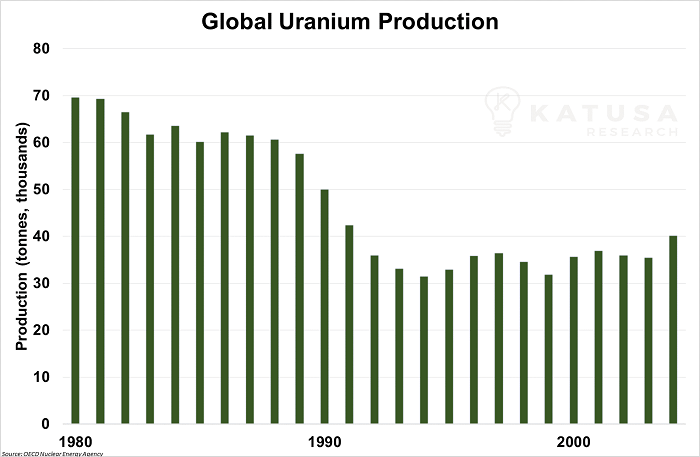 Global Uranium Production