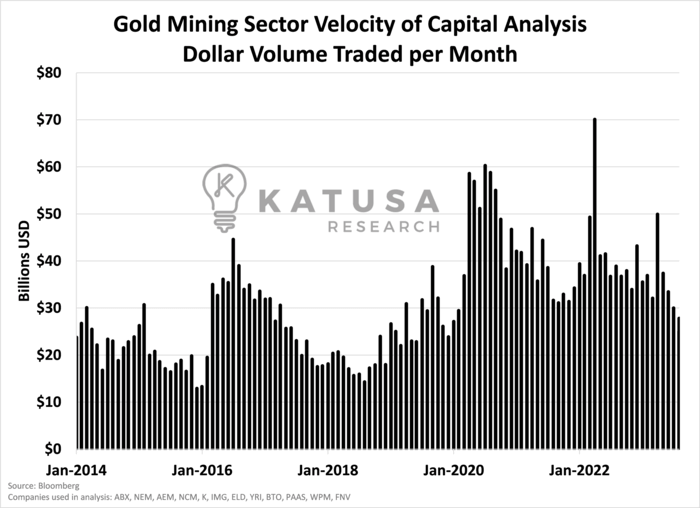 Gold Mining Sector Velocity of Capital Analysis