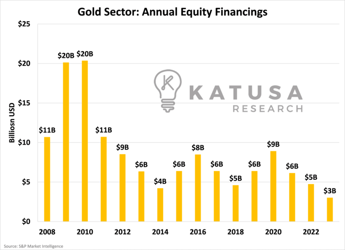 Gold Sector Annueal Equity Financing