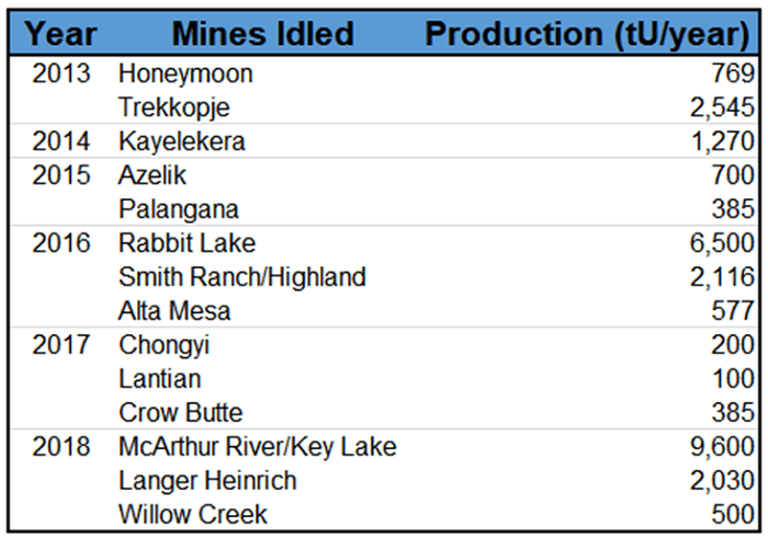 Largest Producers of Uranium