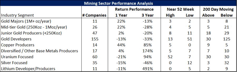 Mining Sector Performance Analysis