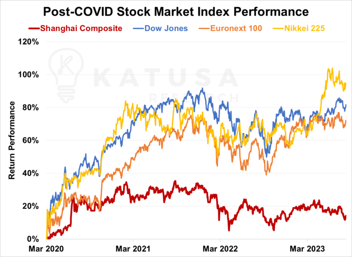 Post-Covid Stock market Index Performance