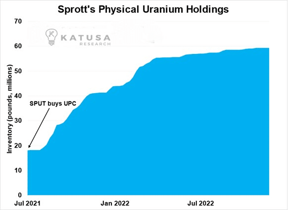 Sprotts Uranium Holdings