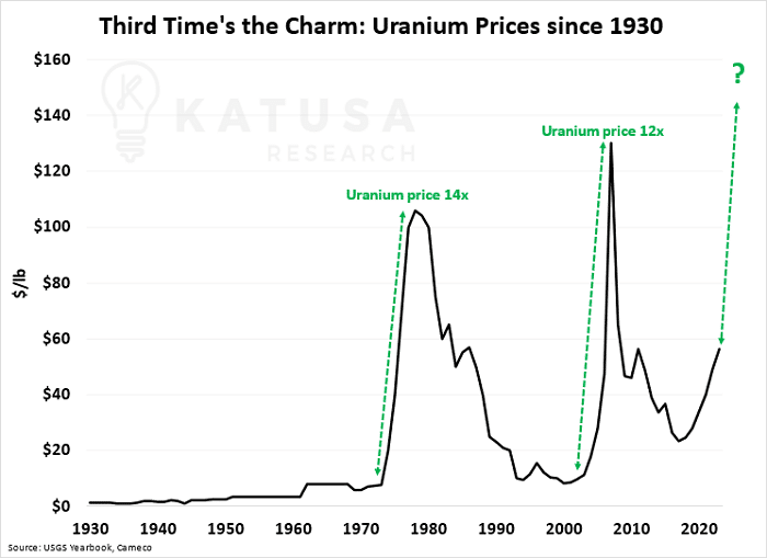Third Time’s the Charm Uranium Prices since 1930