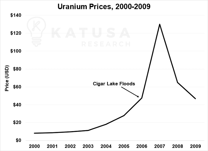 Uranium Prices 2000-2009