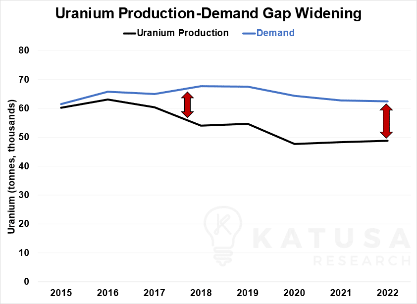 Uranium Production Demand Gap