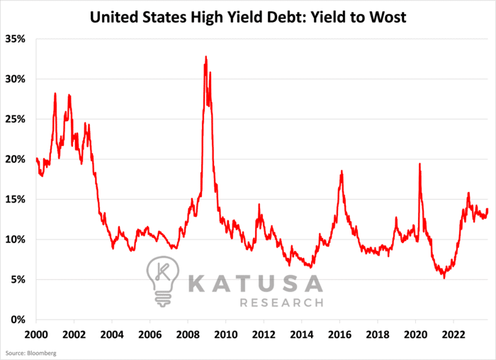 US High Yield Debt
