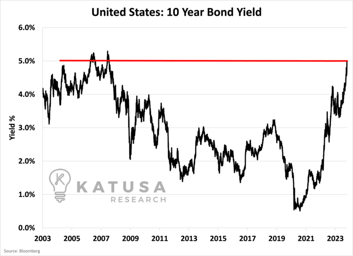 United States 10 year Bond Yield