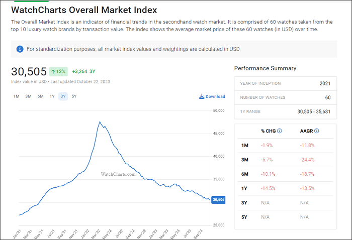 Watch Charts