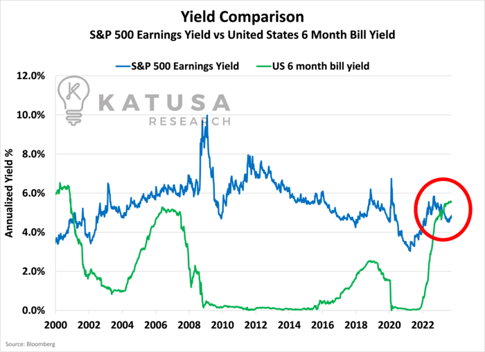 Yield Comparison S and P Earnings Yield vs US 6 month Bill Yield