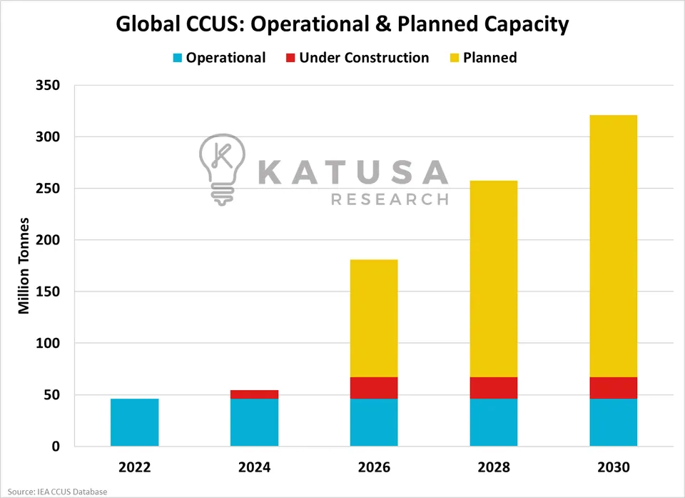 Global CCUS