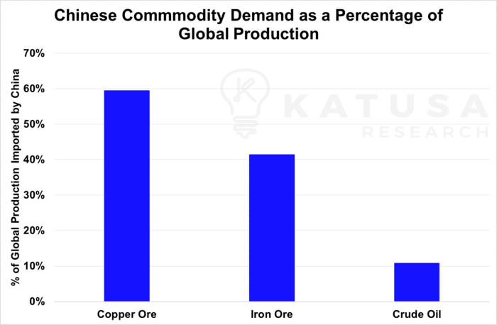 China Commodity Demand as a percentage of global Production