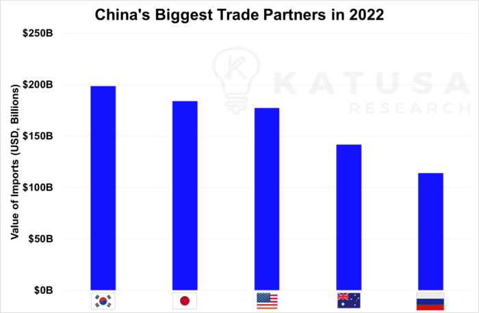 Chinas biggest Trade Partners in 2022