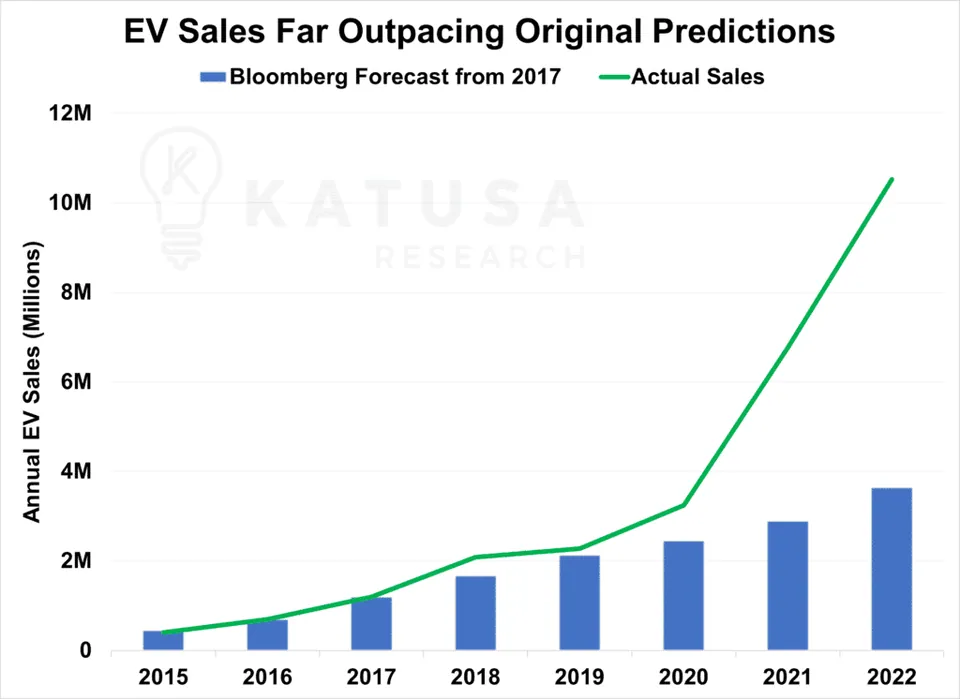 EV Sales Far Outpacing Original Predictions