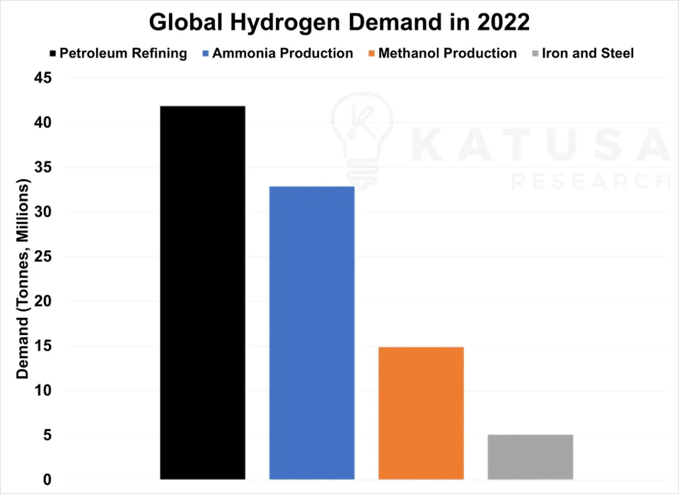 Global Hydrogen Demand in 2022