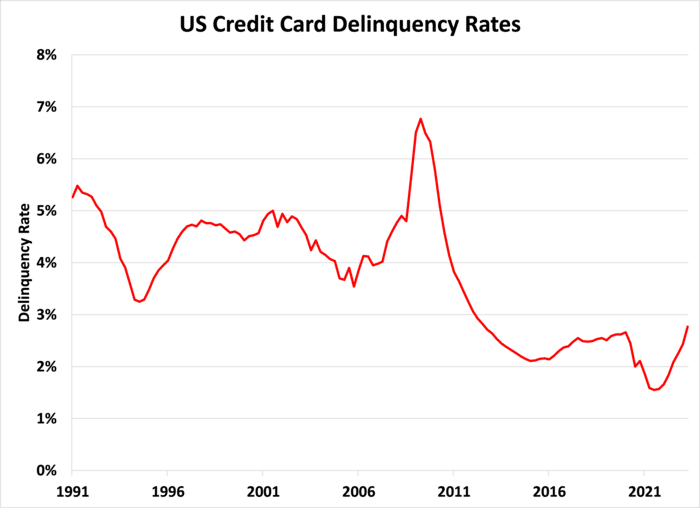 US Credit Card Delinquency Rates