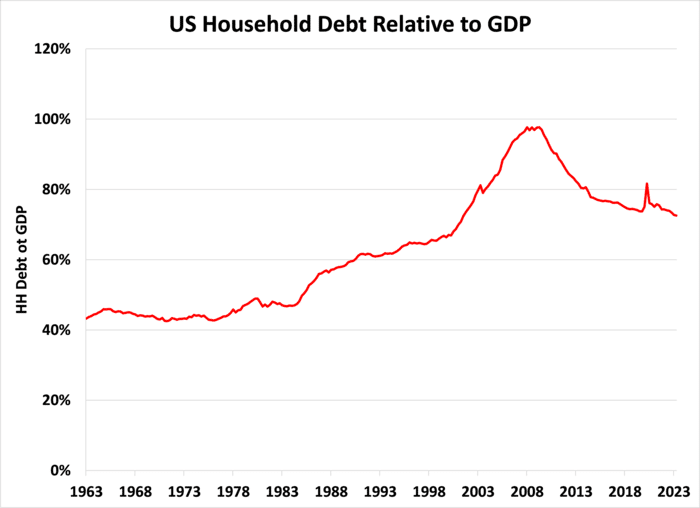 US Household Debt Relative to GDP