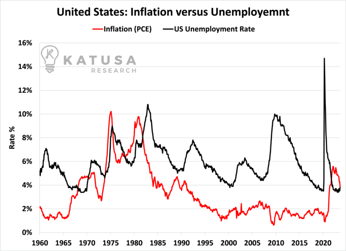 US Inflatioon versus Unemployment