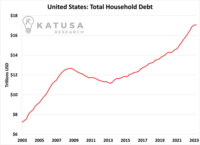 US Total Household Debt