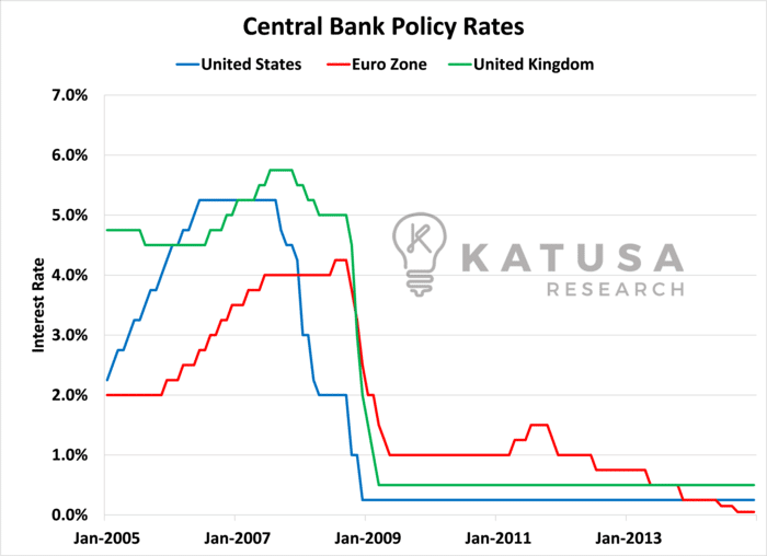 Central Bank Policy rates