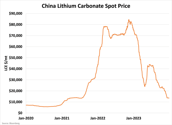 China Lithium Carbonate Spot Price