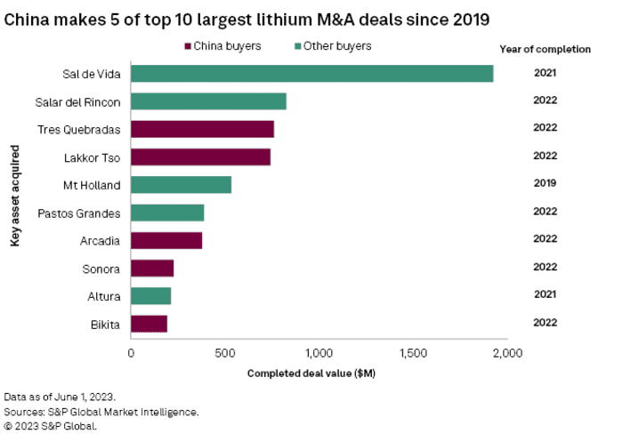 China Makes 5 of top 10 largest lihium deals since 2019