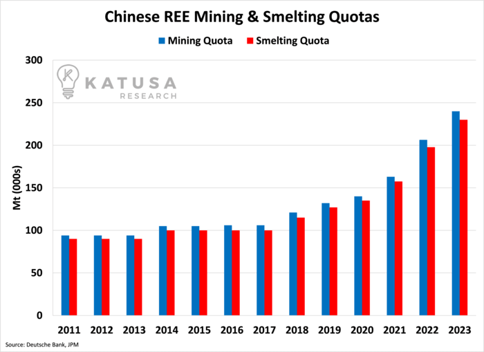 Chinese REE Mining and Smelting Quotas