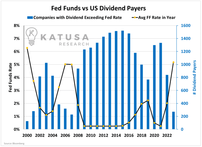 Fed Funds vs US DIvidend Payers