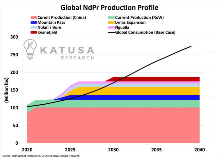 Global Ndl Production Profile